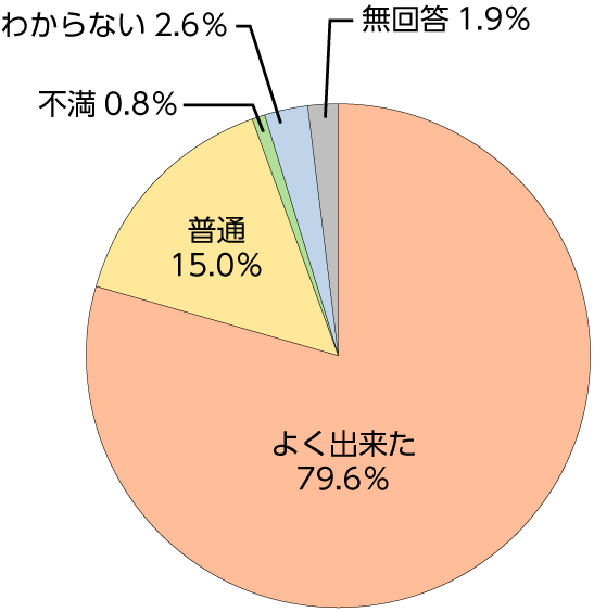施工結果-円グラフ