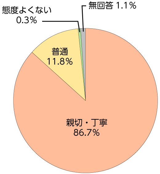 施工業者-円グラフ